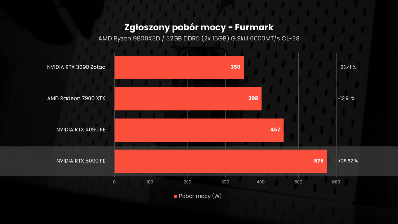ภาพประกอบ: RTX 5090 - duża wydajność dużym kosztem (2160p 30fps VP9 LQ-96kbit AAC)-00.22.26.368