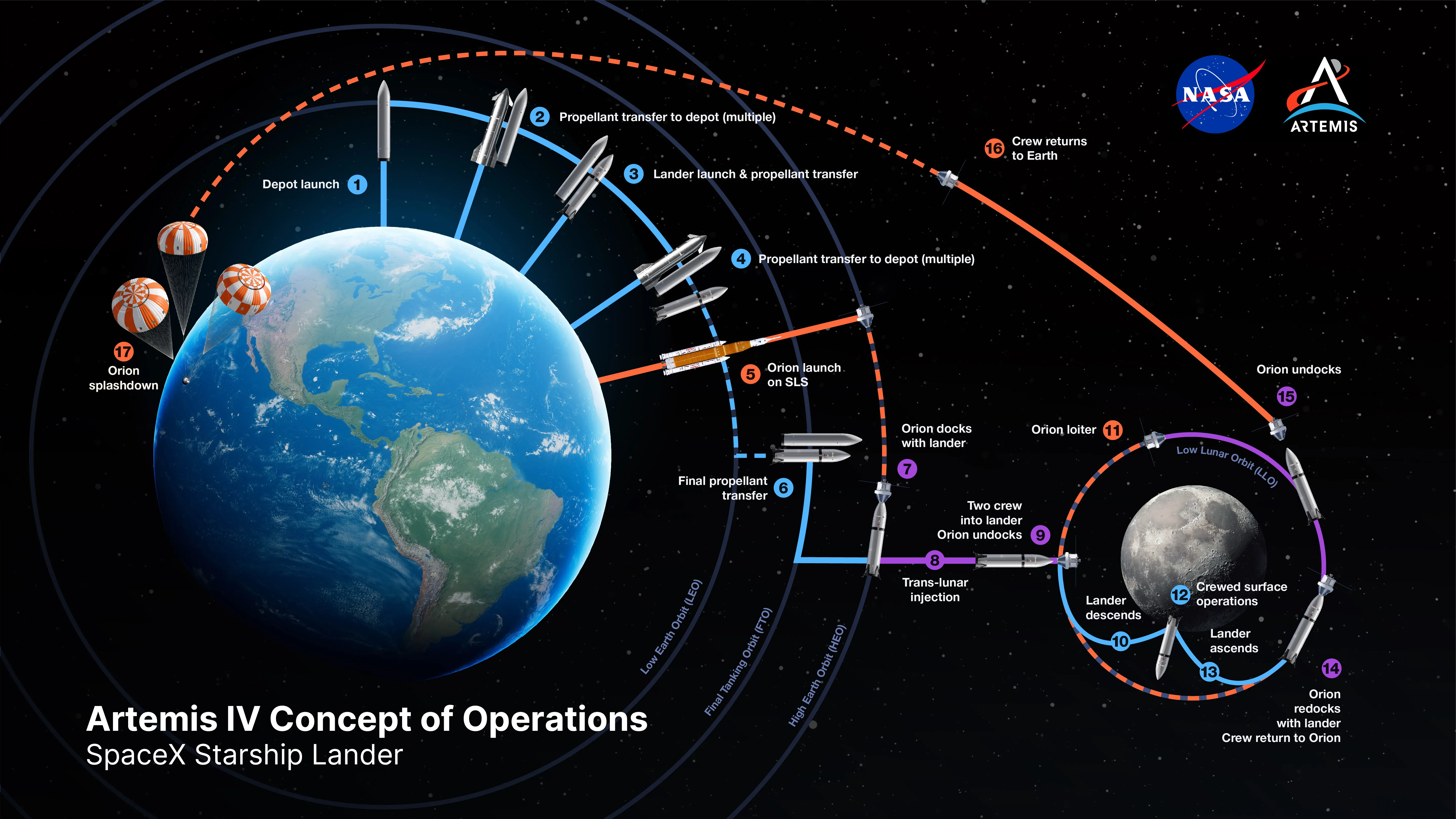 แผนภารกิจ Artemis IV ของ NASA แสดงการปฏิบัติการยานลงดวงจันทร์ SpaceX Starship