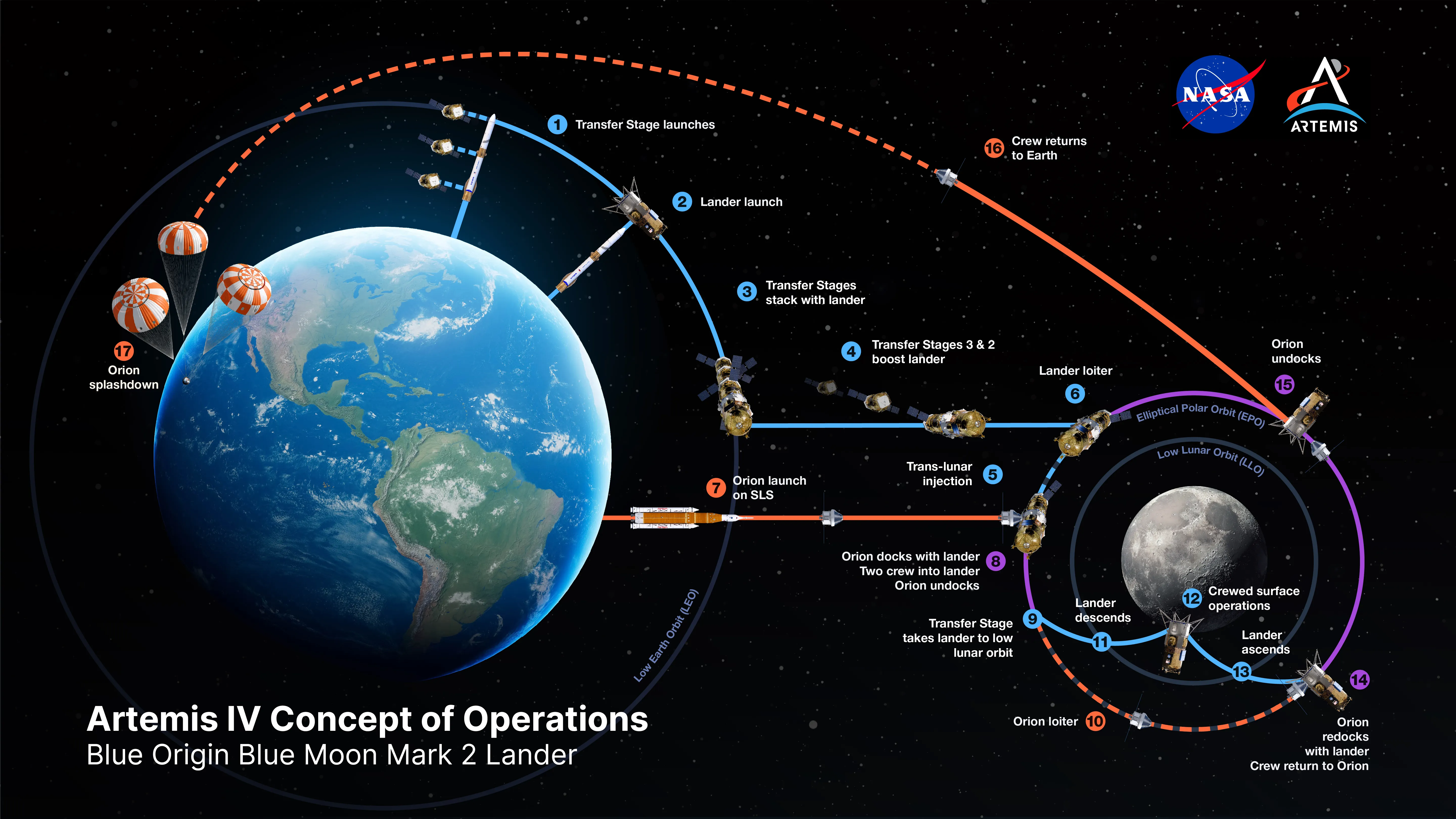 แผนภารกิจ Artemis IV ของ NASA แสดงยานลงดวงจันทร์ Blue Origin Blue Moon Mark 2