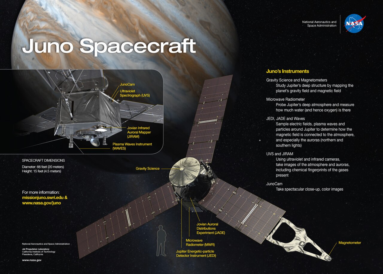 ภาพประกอบ: Juno Spacecraft and Instruments