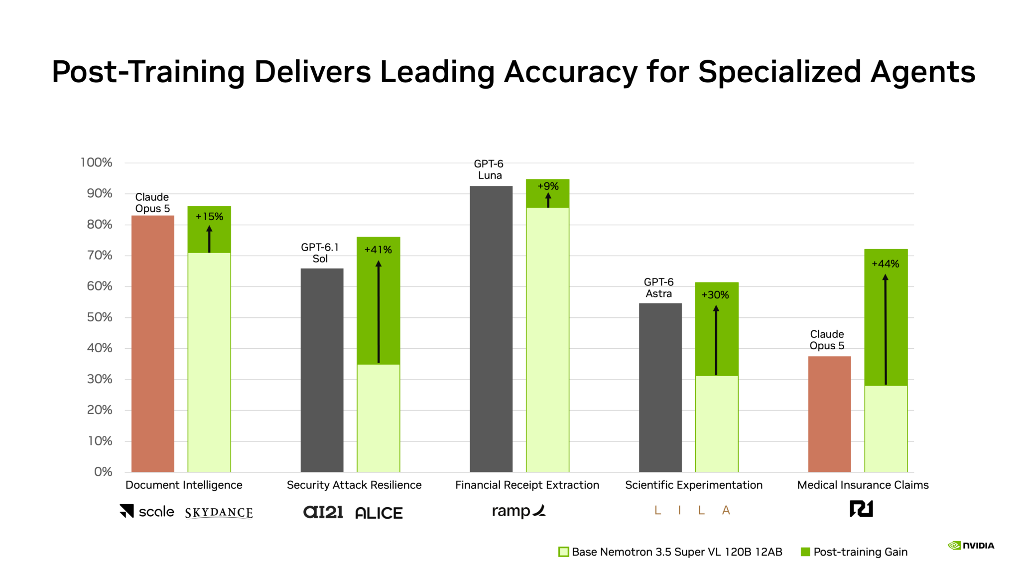 กราฟของ Nvidia แสดงผลทดสอบความแม่นยำของโมเดล Nemotron 3.5