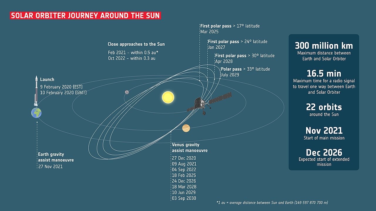 ภาพประกอบ: Solar Orbiter- journey around the Sun ESA21809047